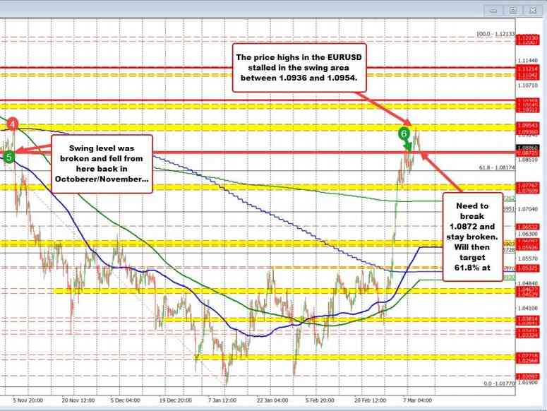 EURUSD