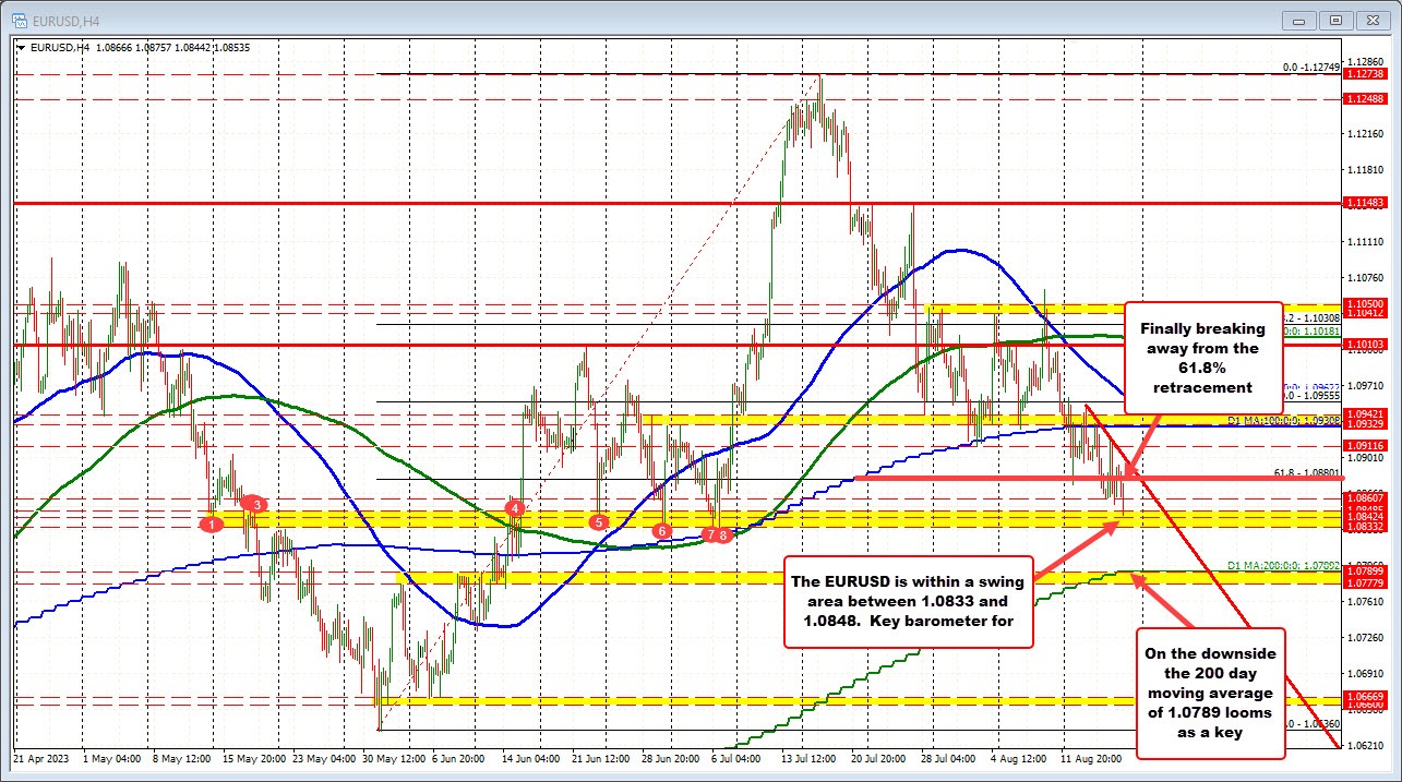 EURUSD