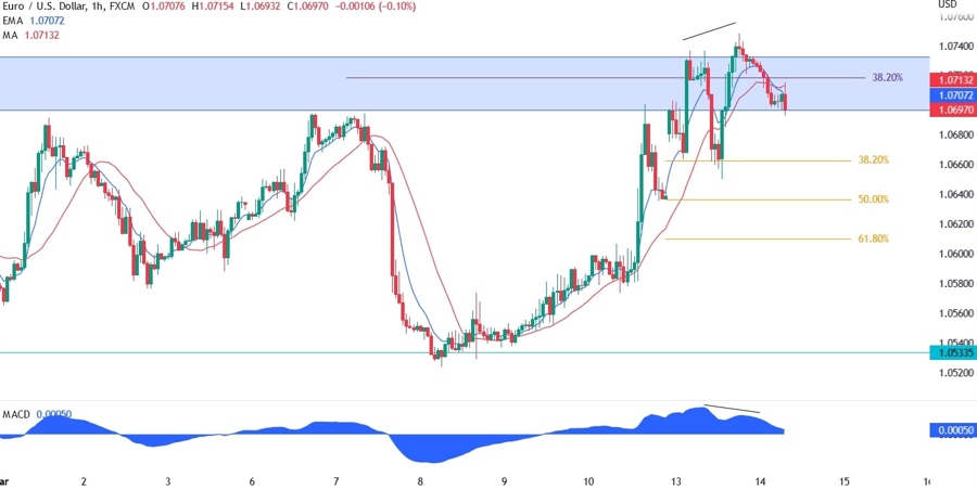 EUR/USD