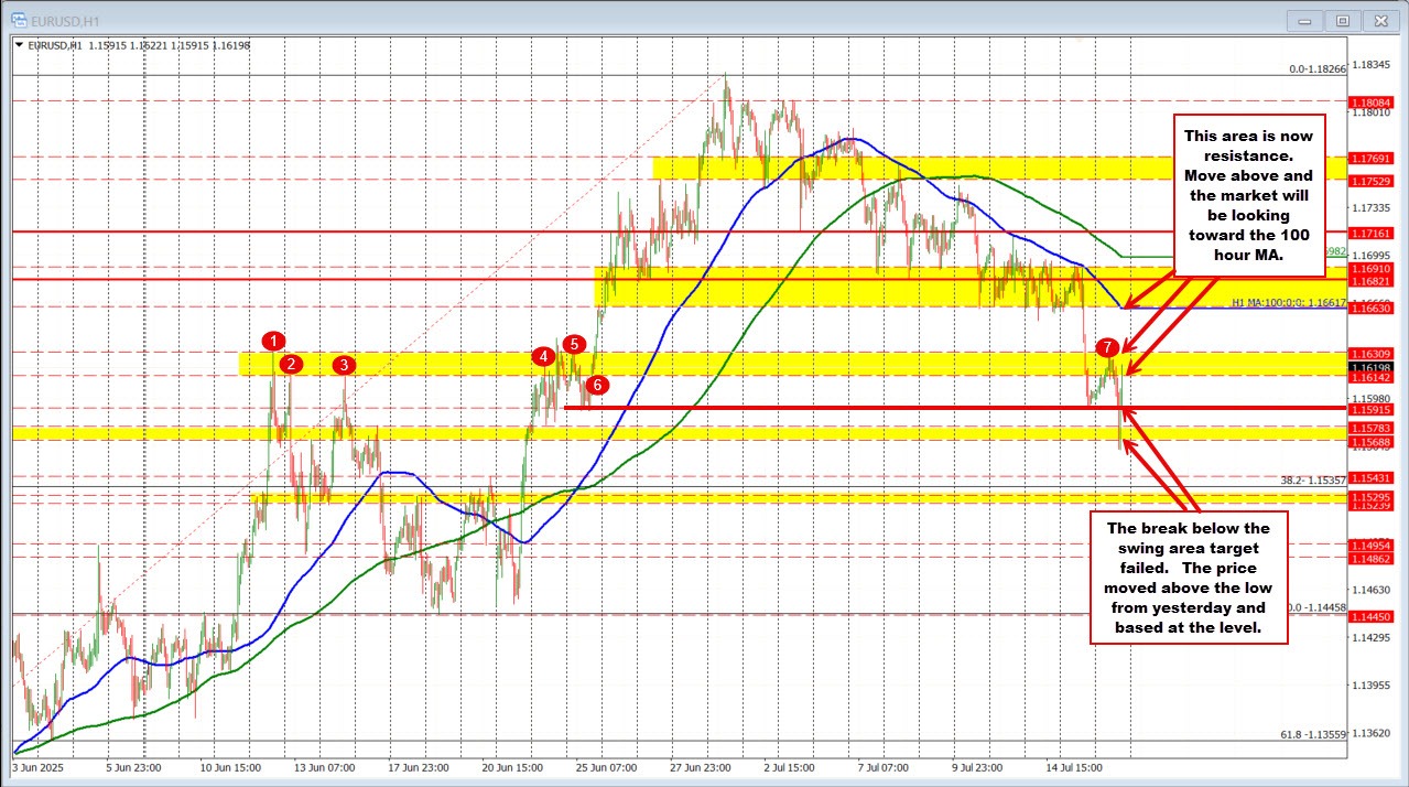 EURUSD