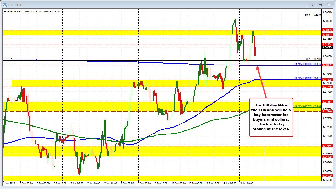 EURUSD