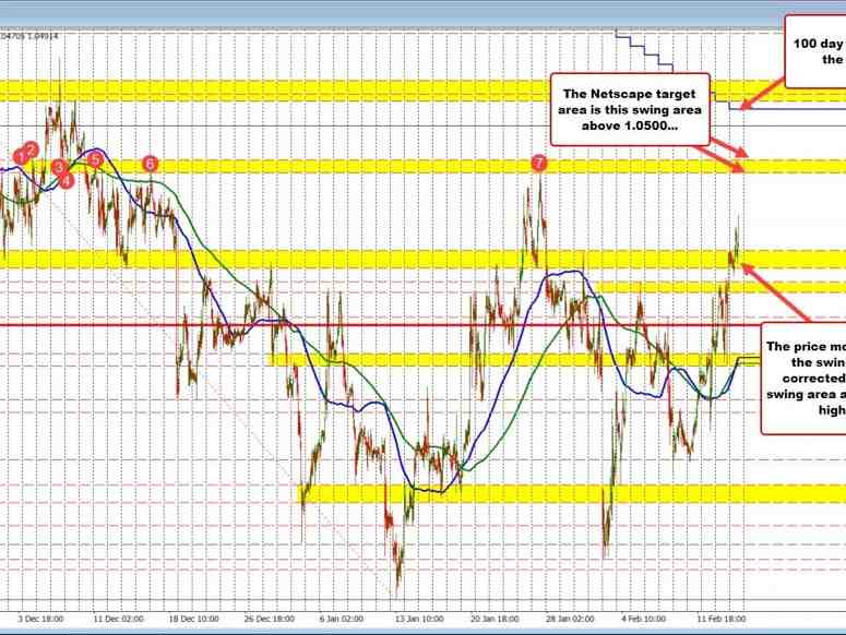 EURUSD