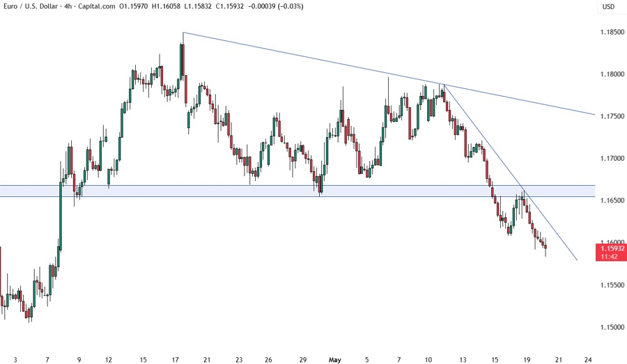 EURUSD