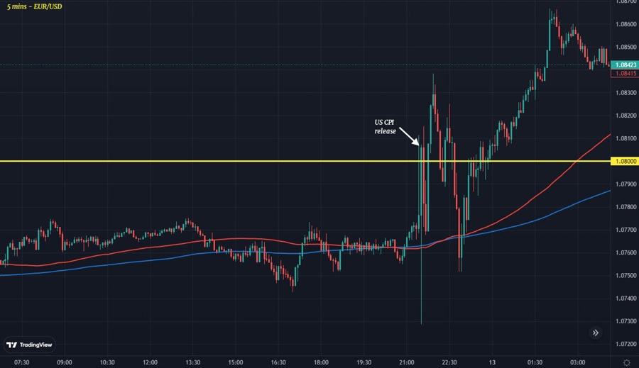 EURUSD