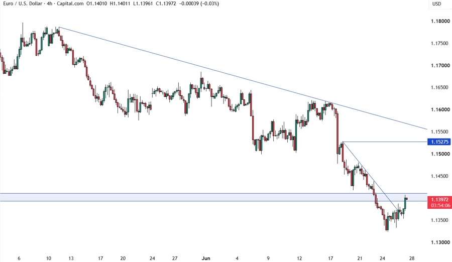 EURUSD