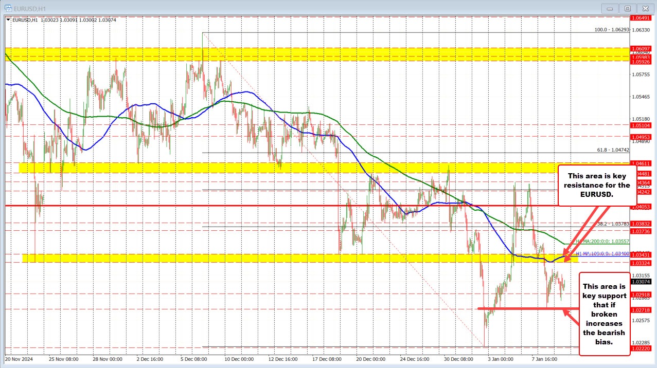 EURUSD
