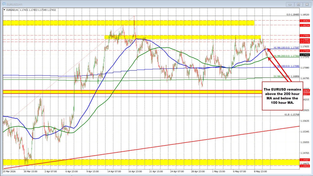 EURUSD