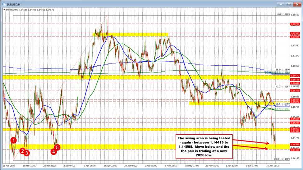 EURUSD moves to a new low and digs into swing area target.