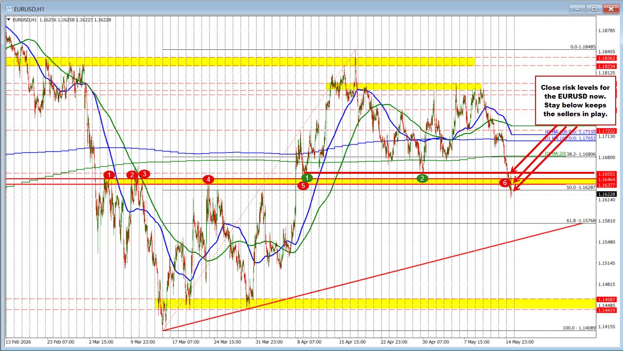 EURUSD