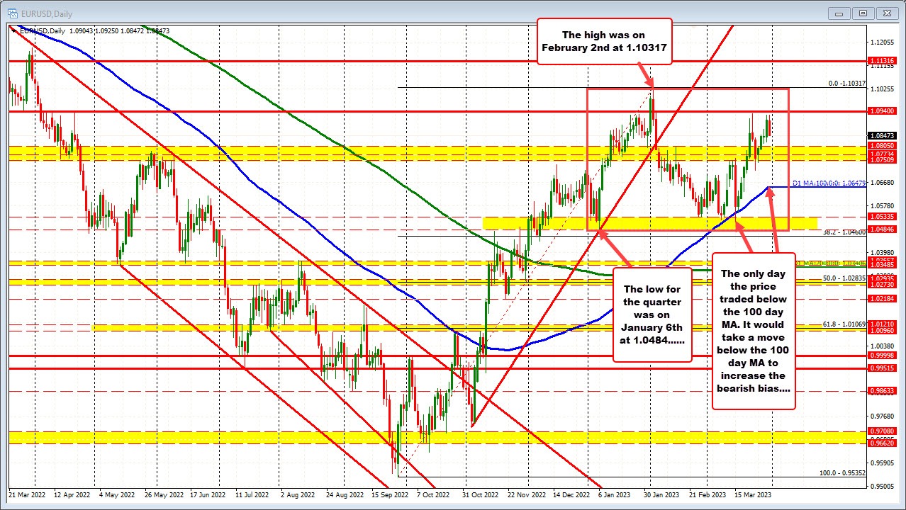EURUSD