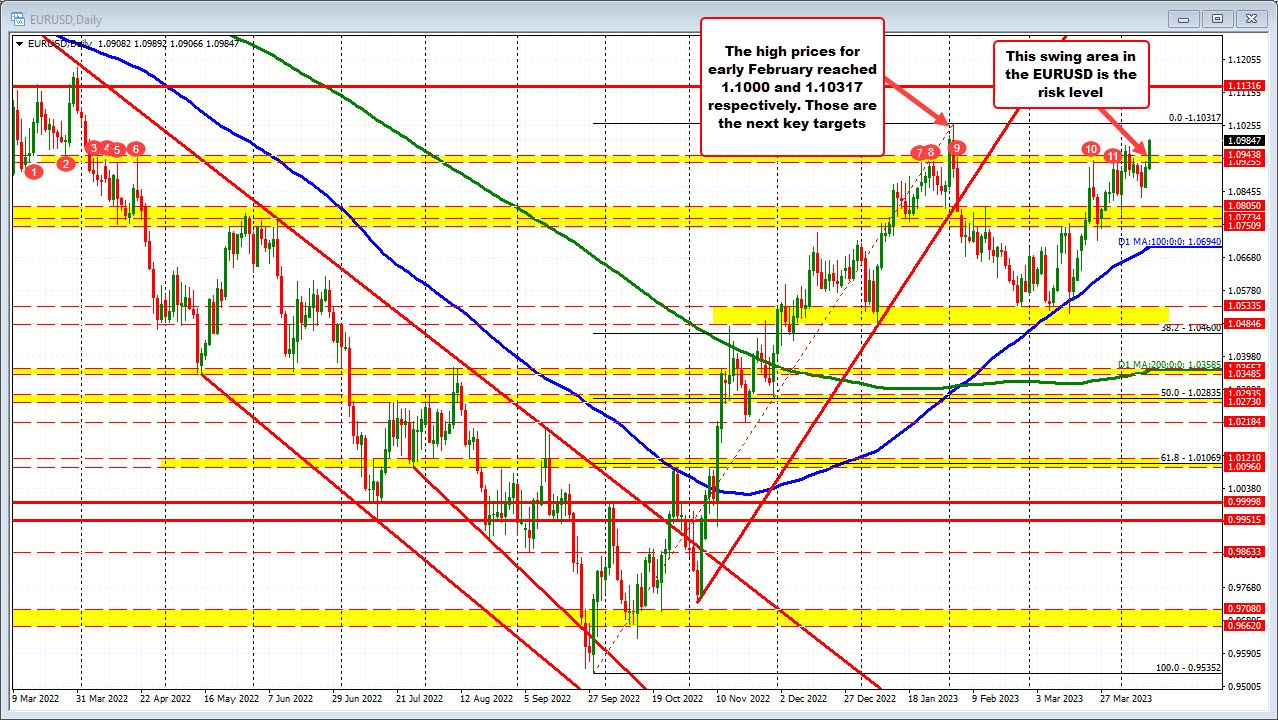 EURUSD