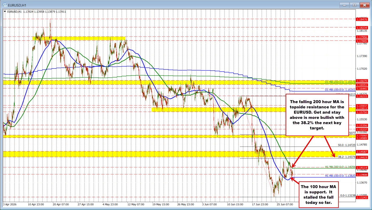 EURUSD