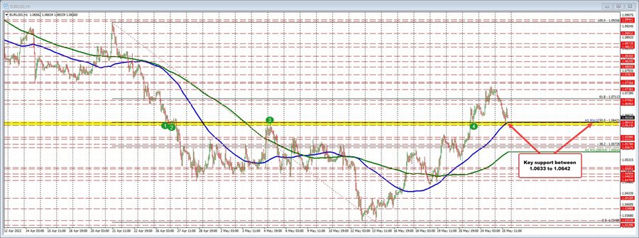 EURUSD