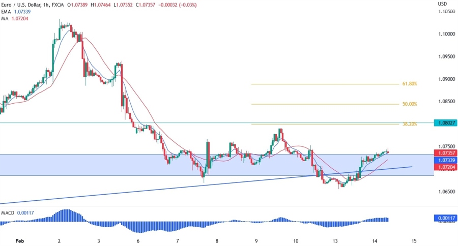 EURUSD