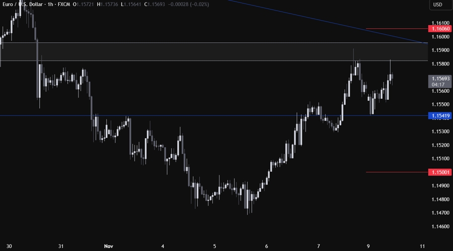 EURUSD