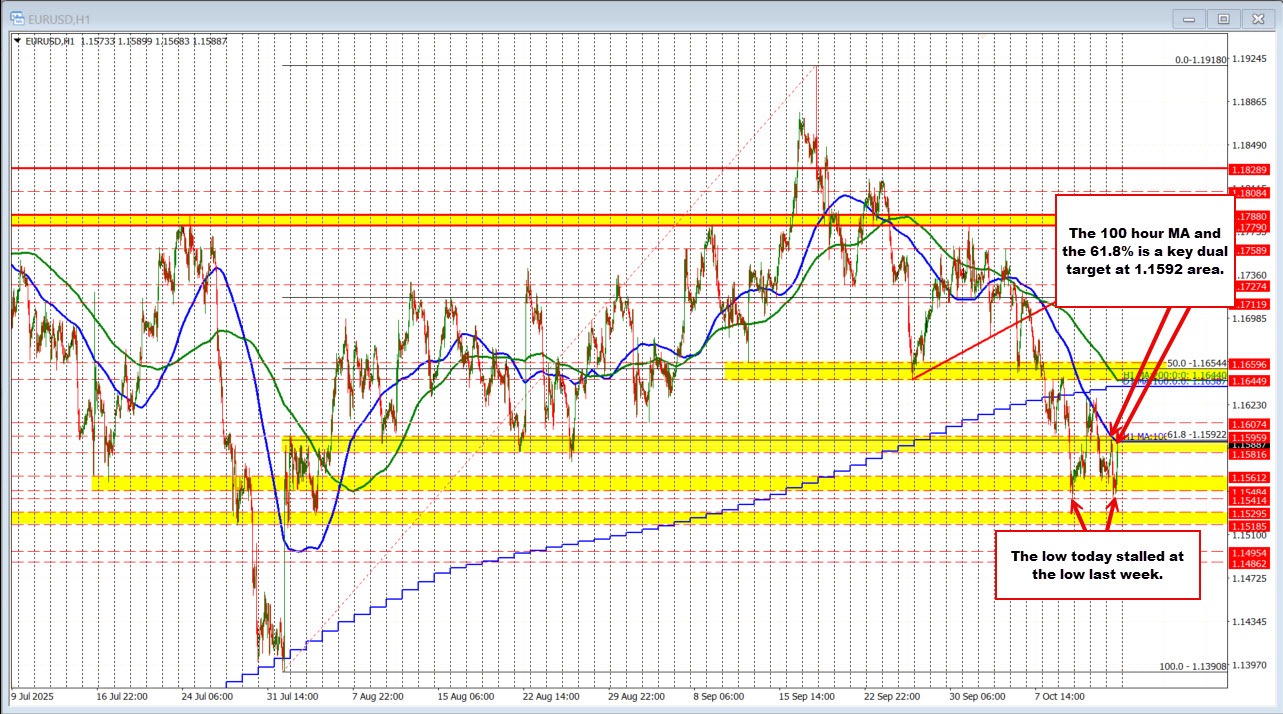 EURUSD