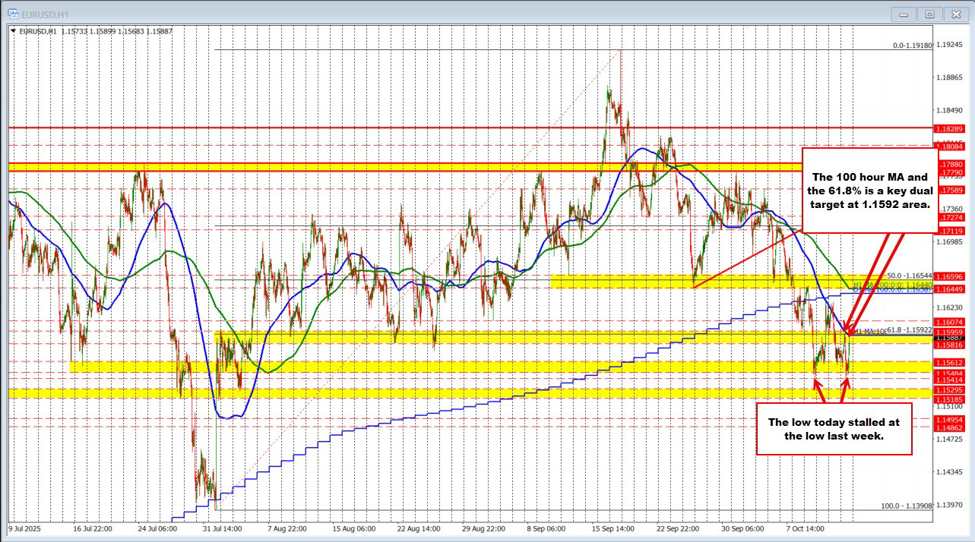 EURUSD technicals: EURUSD bounces off the low from last week.  The 100 hour MA targeted. | investingLive