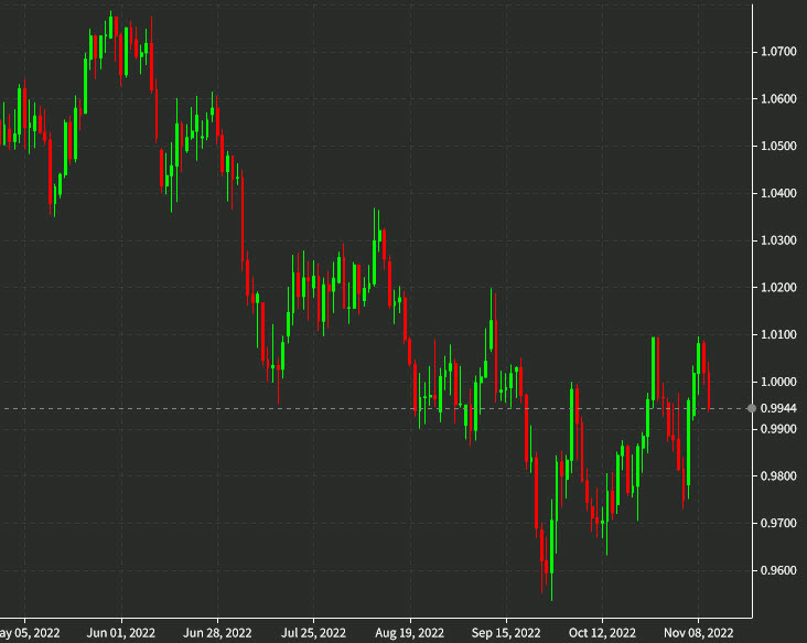 EURUSD