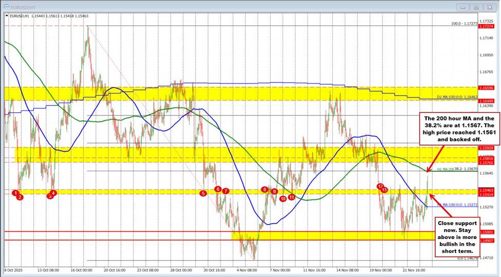 The USD moved lower but stalled the fall after the data dump | investingLive