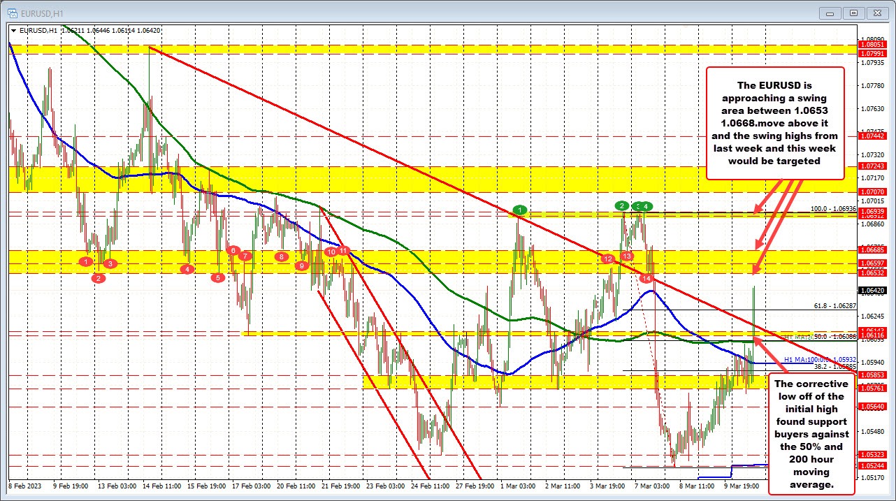 EURUSD