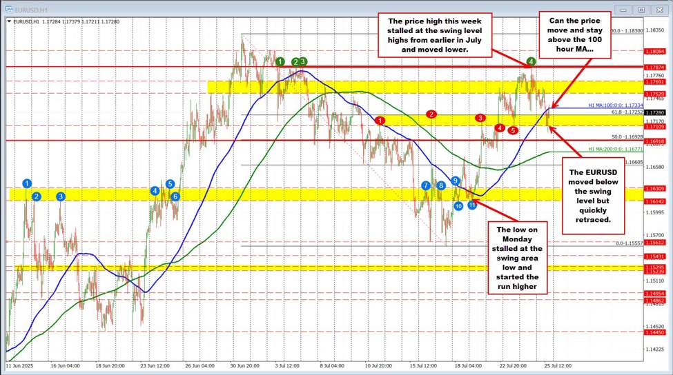 EURUSD retraces into moving average | investingLive