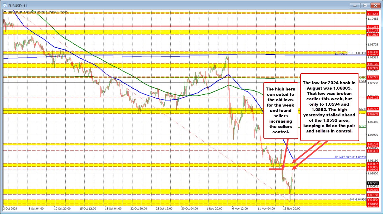 EURUSD