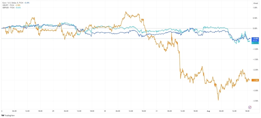 EURUSD