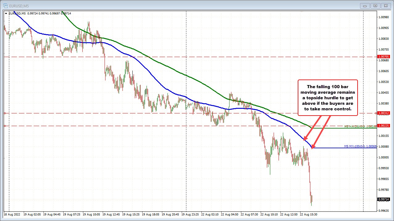 EURUSD
