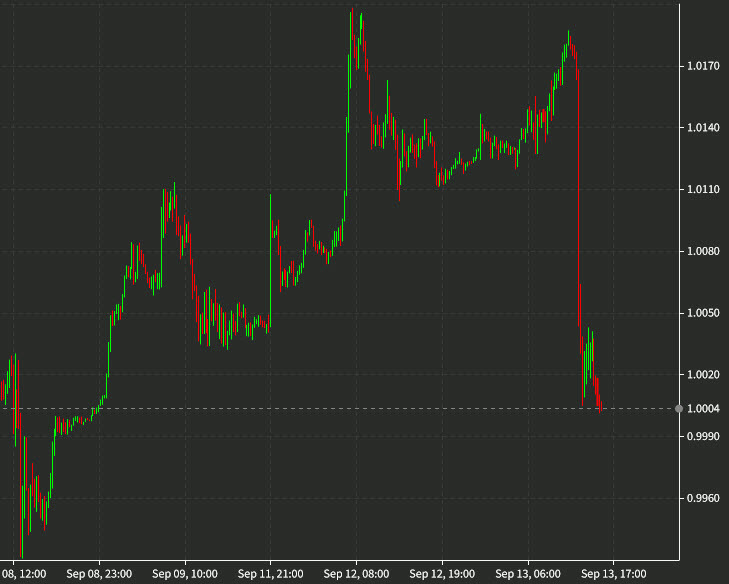 FTSE 100 daily