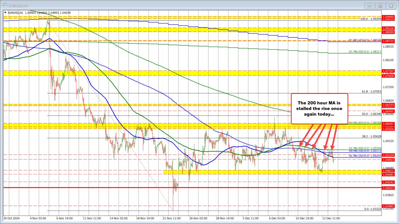 EURUSD