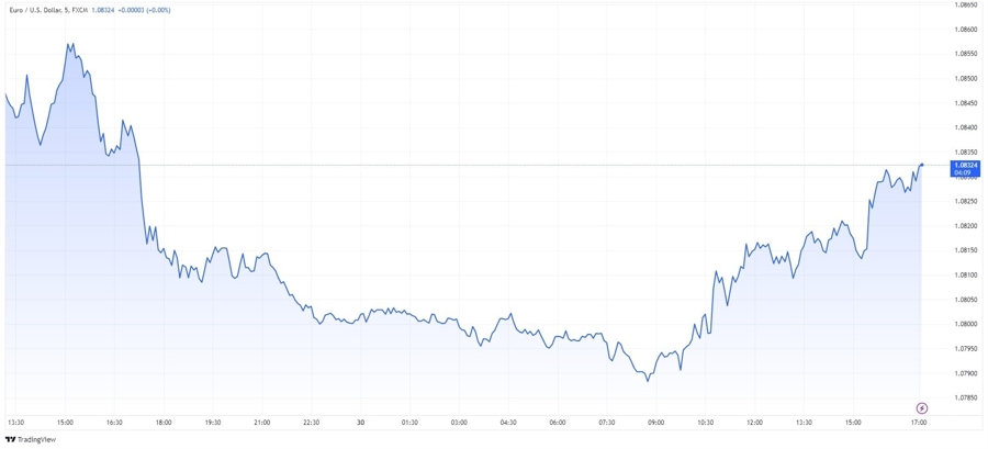 EURUSD