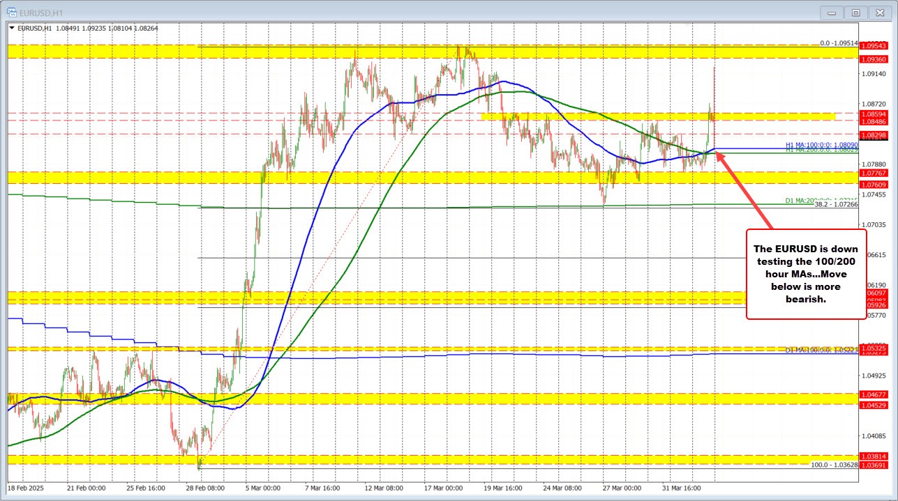 EURUSD