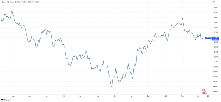 EURUSD
