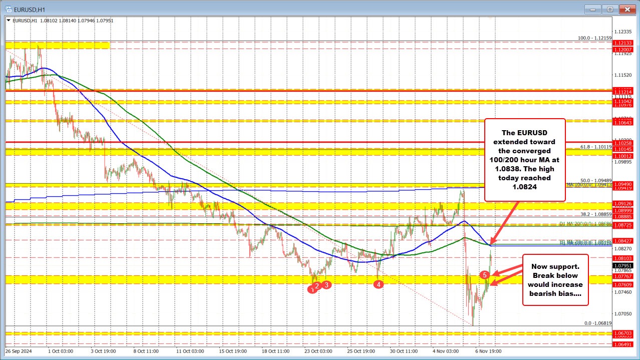 EURUSD