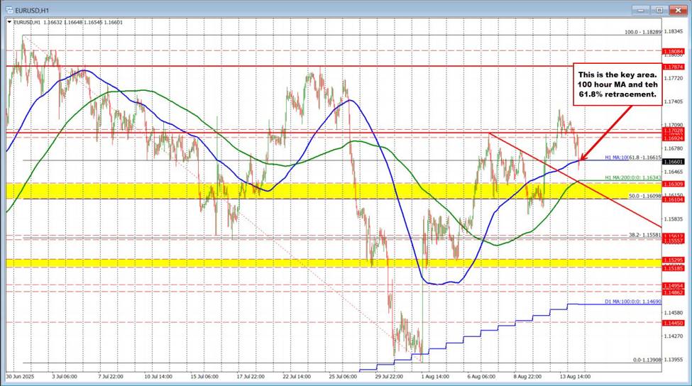 The USD moves higher. US stocks lower and bond yields higher