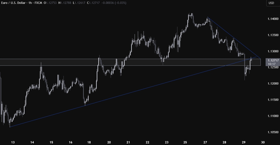 EURUSD