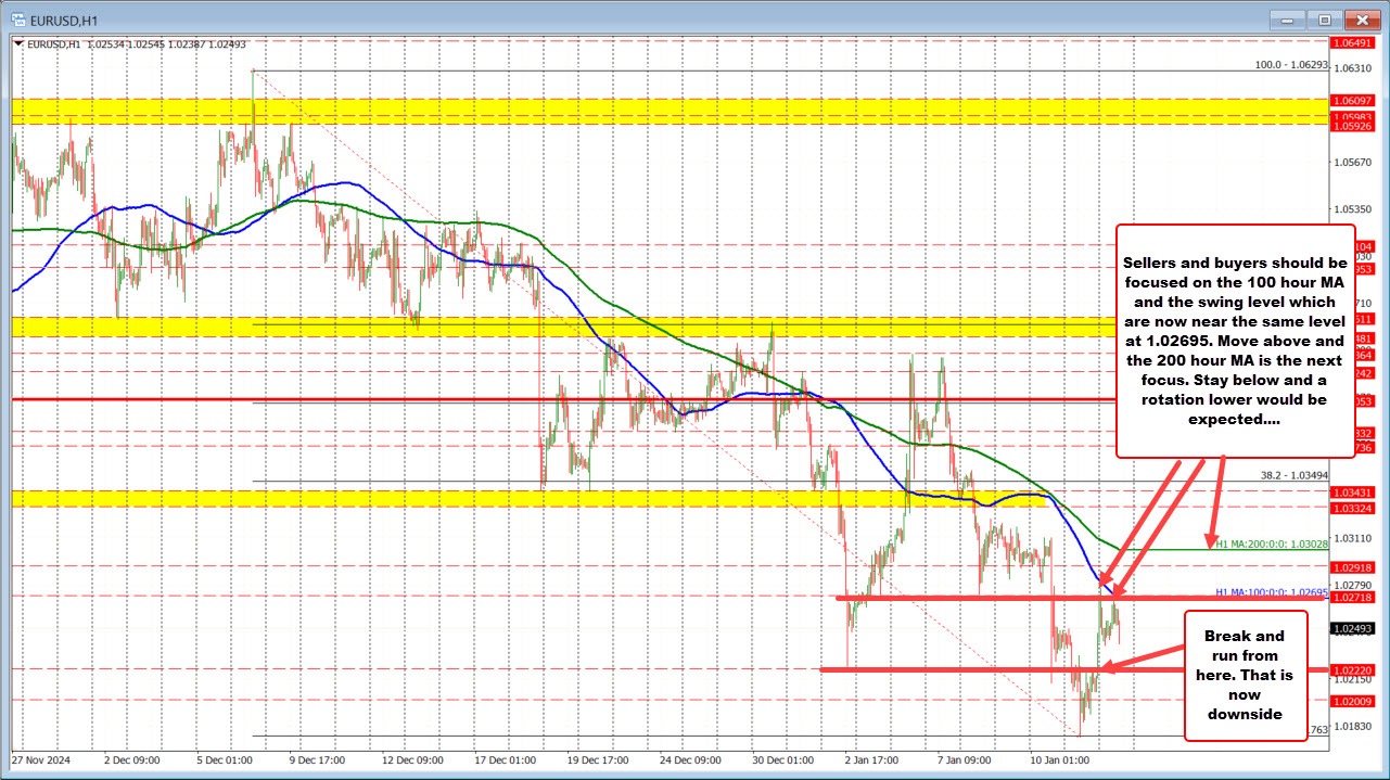 EURUSD
