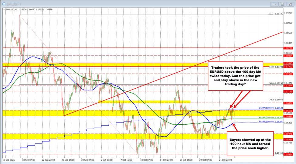 EURUSD Technicals: The EURUSD fell hard and it raced as fast to the upside. | investingLive