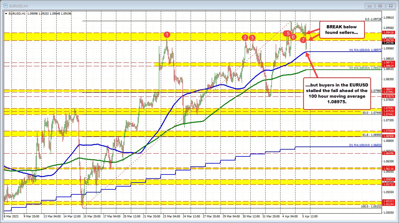 EURUSD