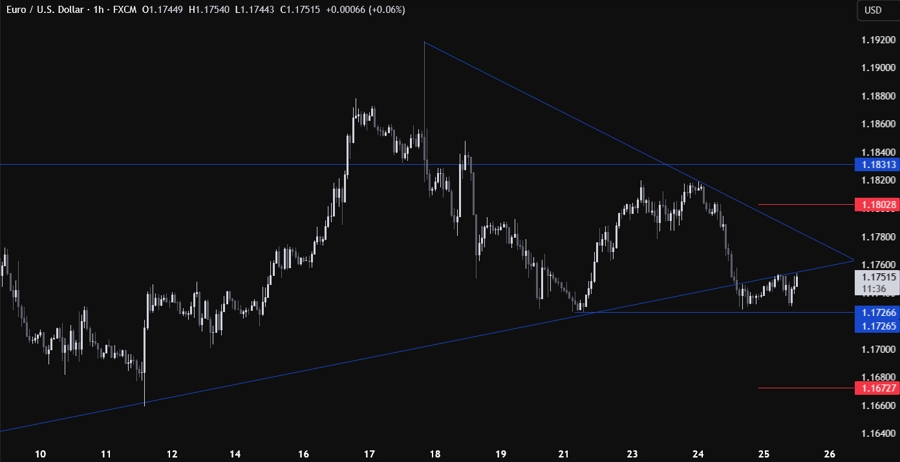 EURUSD
