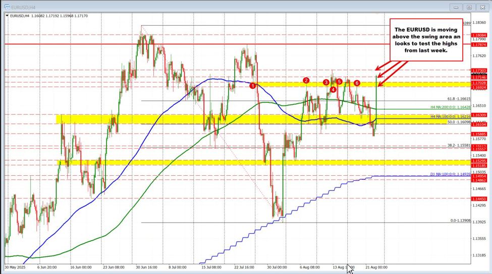 EURUSD runs higher as dollar selling takes control | investingLive