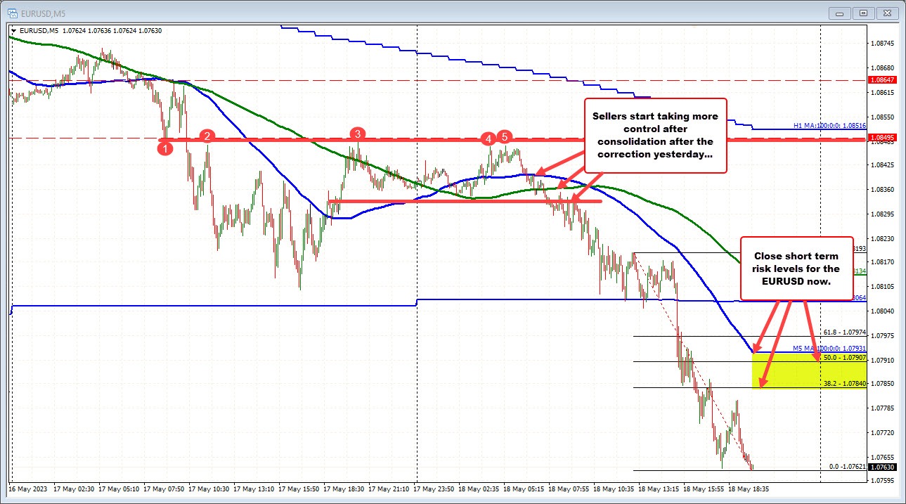 EURUSD