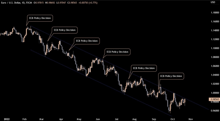 EURUSD