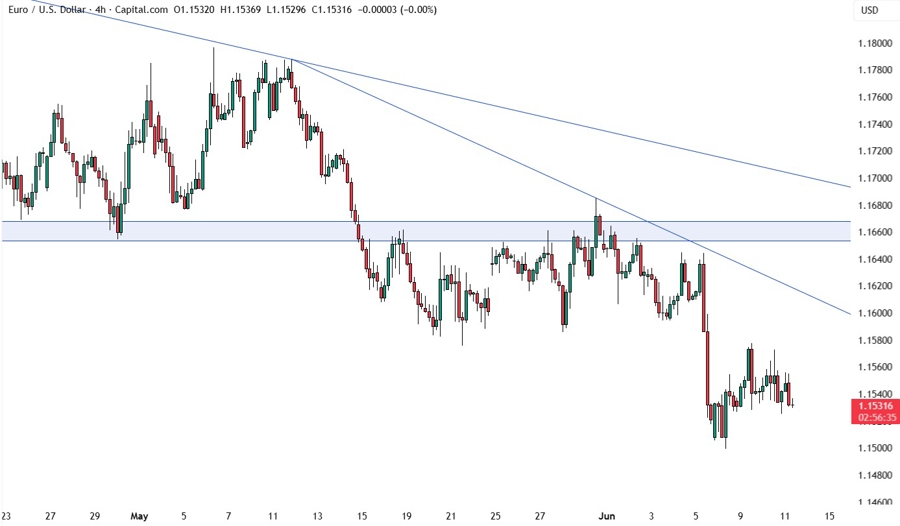 EURUSD