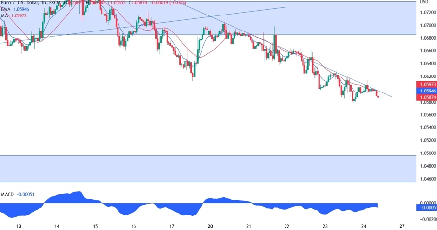 EURUSD