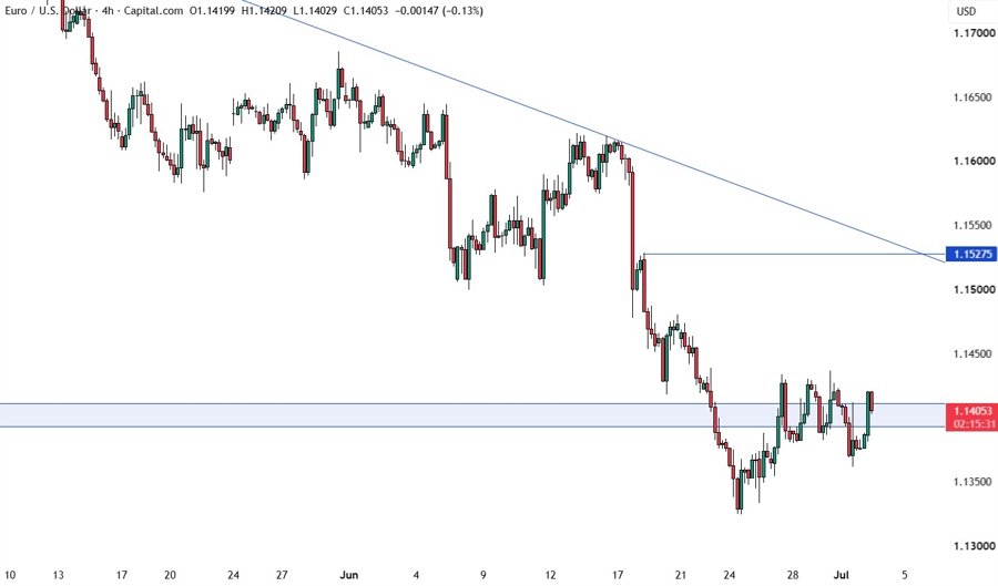 EURUSD