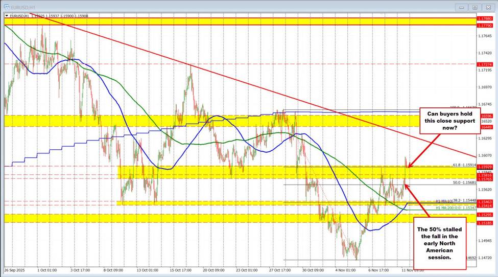EURUSD Technicals: The EURUSD makes a break for it. Can the momentum continue? | investingLive