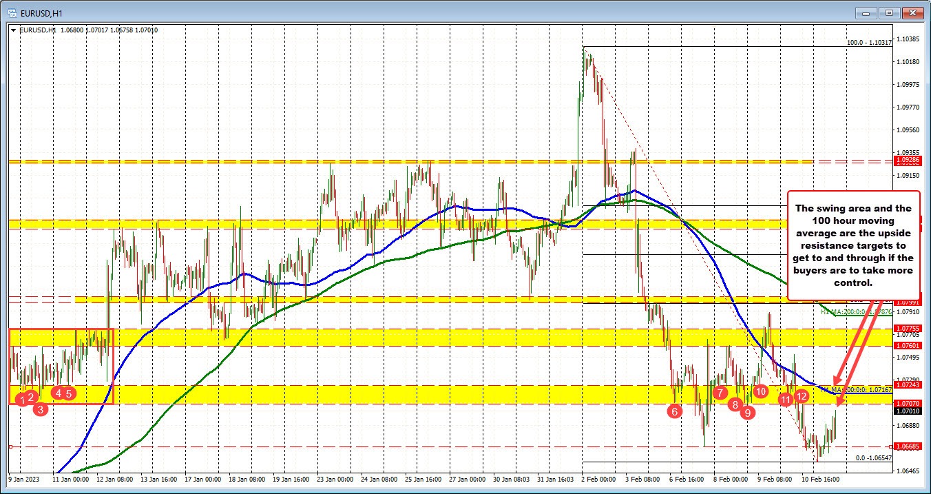 EURUSD
