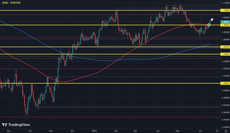 EURUSD