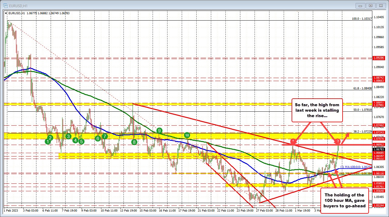 EURUSD